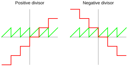 File:Divmod Euclidean.svg