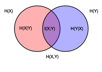 Venn diagram showing additive and subtractive relationships among various information measures associated with correlated variables X and Y. The area contained by both circles is the joint entropy ⁠'"`UNIQ--postMath-00000001-QINU`"'⁠. The circle on the left (red and violet) is the individual entropy ⁠'"`UNIQ--postMath-00000002-QINU`"'⁠, with the red being the conditional entropy '"`UNIQ--postMath-00000003-QINU`"'. The circle on the right (blue and violet) is ⁠'"`UNIQ--postMath-00000004-QINU`"'⁠, with the blue being '"`UNIQ--postMath-00000005-QINU`"'. The violet is the mutual information ⁠'"`UNIQ--postMath-00000006-QINU`"'⁠.