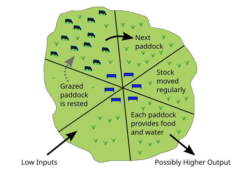 File:Grazing, rotational.svg