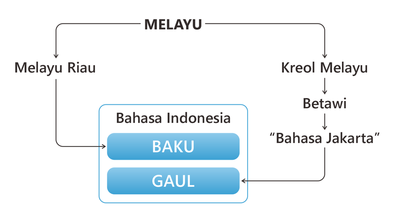 File:Infografis Bahasa Indonesia.png