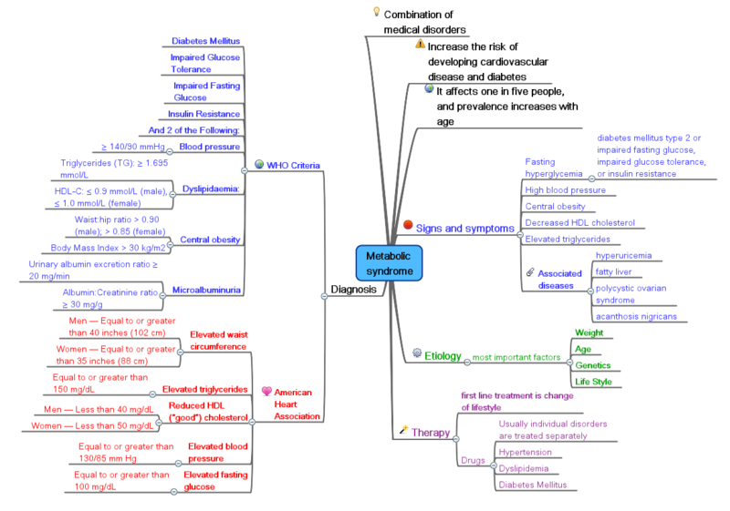 File:Metabolicsyndromemindmapsum.png