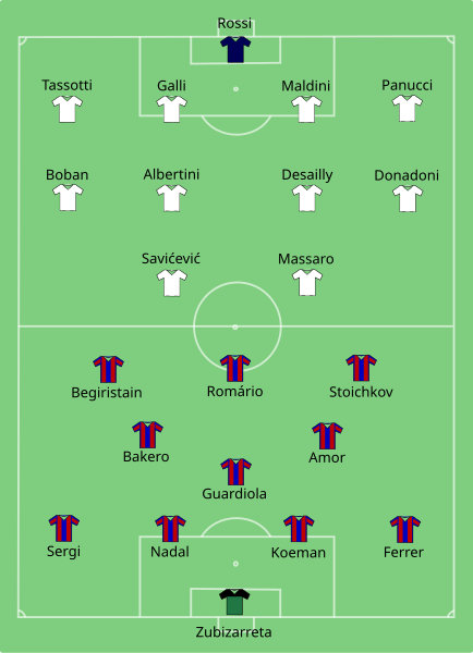 File:Milan-Barcelona 1994-05-18.svg