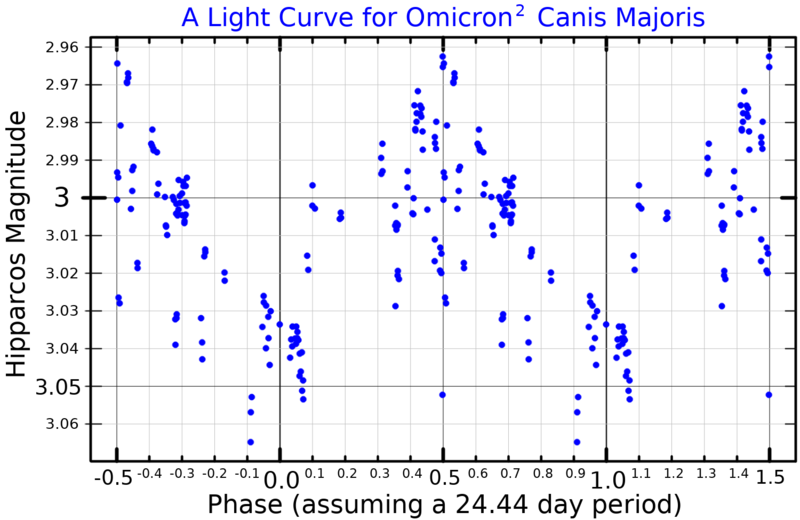 File:Omicron2CMaLightCurve.png