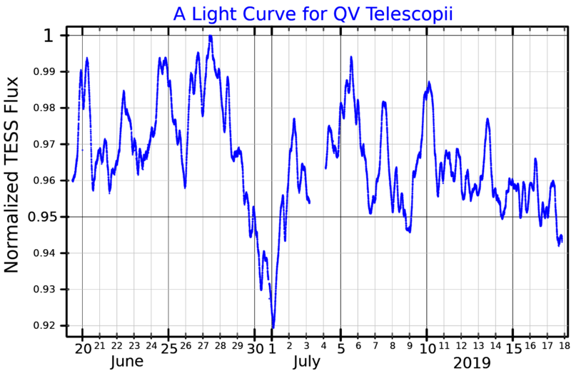 File:QVTelLightCurve.png