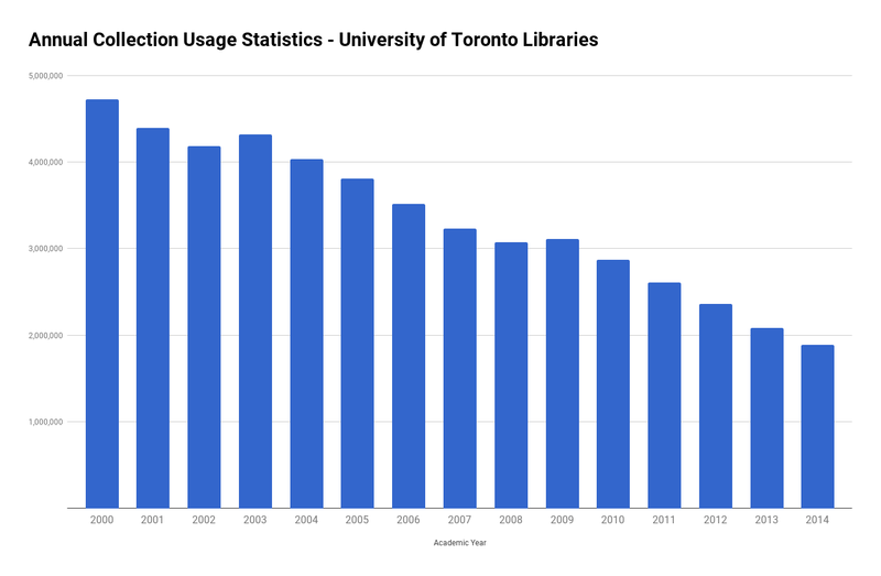 File:UofTLibraryStatistics.png