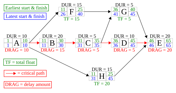 File:Activity-on-node-v3.svg