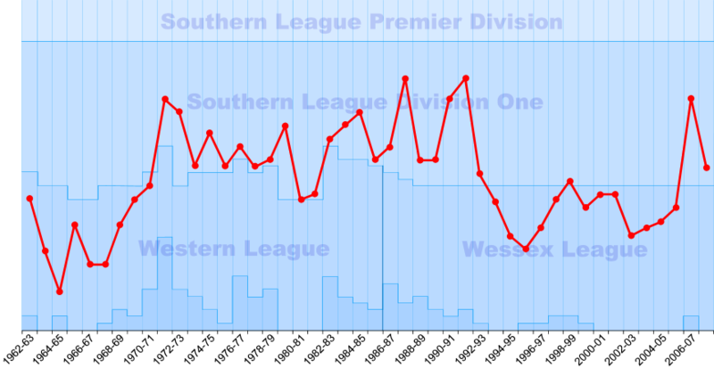 File:Andover fc seasons.png