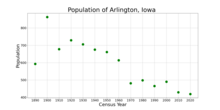 The population of Arlington, Iowa from US census data