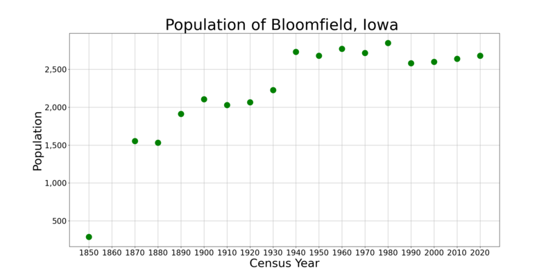 File:BloomfieldIowaPopPlot2.png