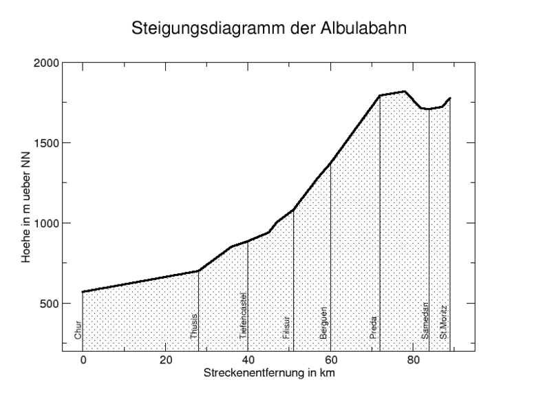 File:Diagram Albula.png