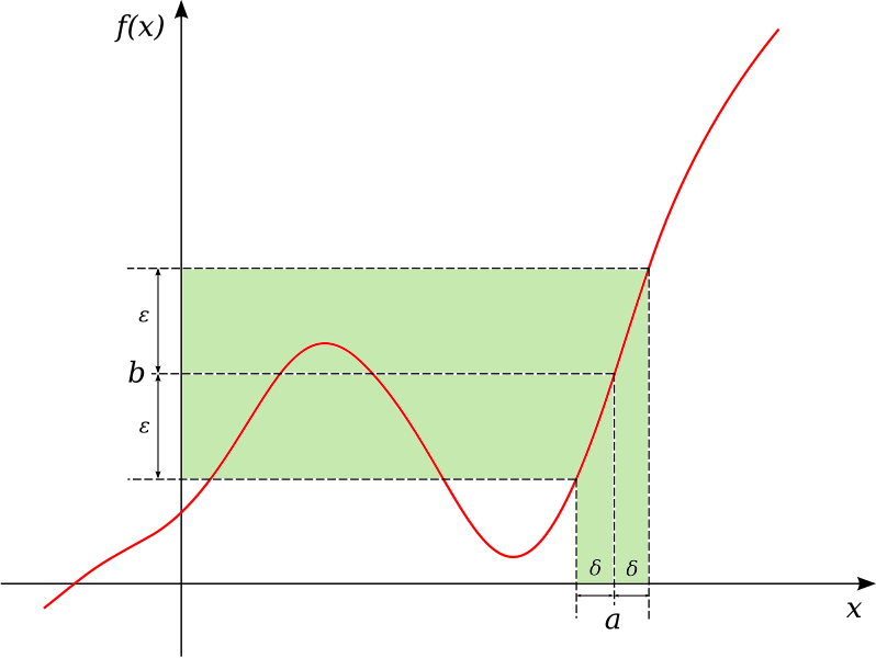 File:Epsilon-delta limit.svg