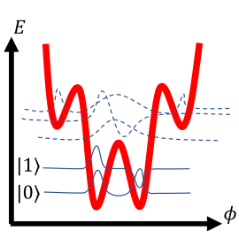 File:Flux qubit potential.svg