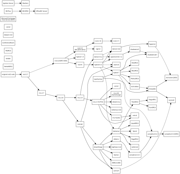 File:IRCd software implementations3.svg