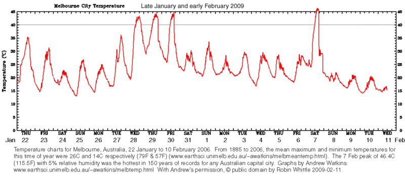 File:Melbourne-temp-2009-02-10-compact.png