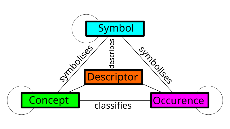 File:Meta-Modelling.svg