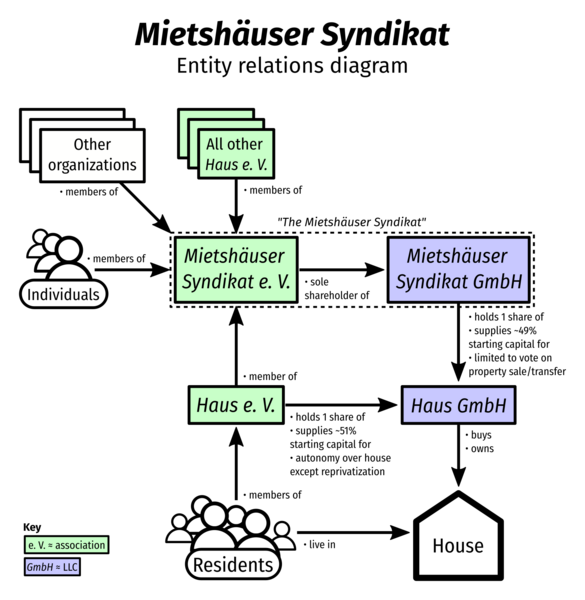 File:Mietshäuser Syndikat diagram.png