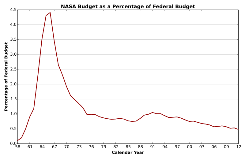 File:NASA-Budget-Federal-Line.svg