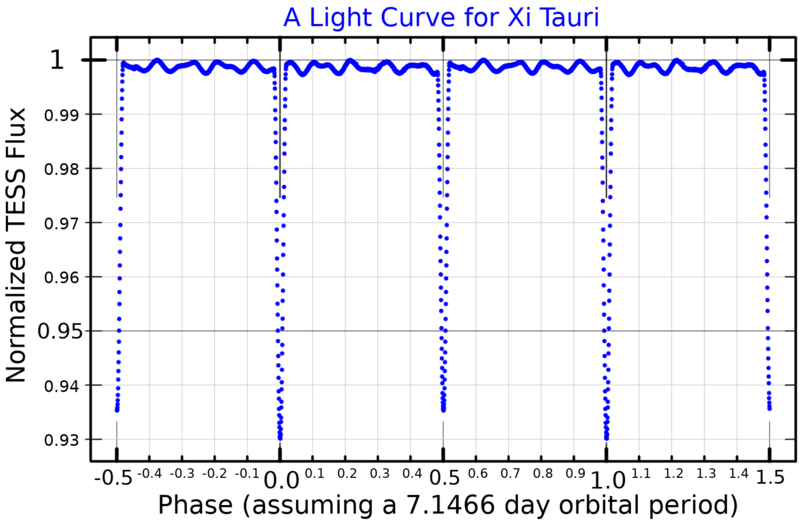 File:XiTauLightCurve.png