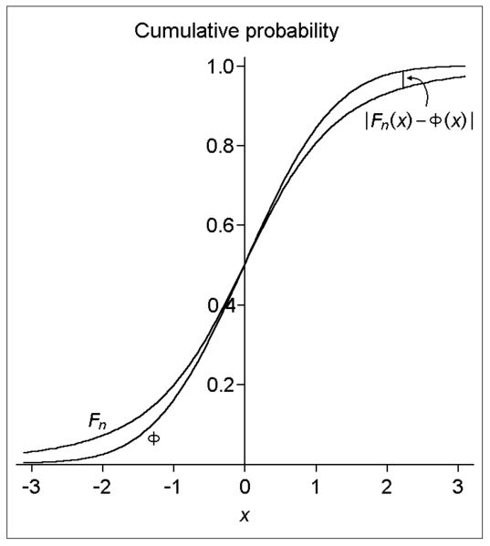 File:BerryEsseenTheoremCDFGraphExample.png