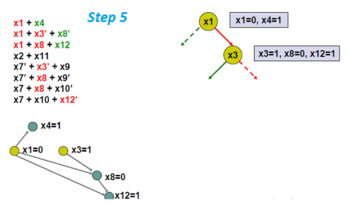 Here the variables x8 and x12 are forced to be 0 and 1, respectively.