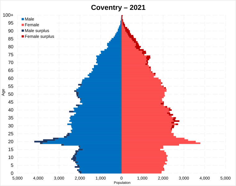 File:Coventry population pyramid.svg