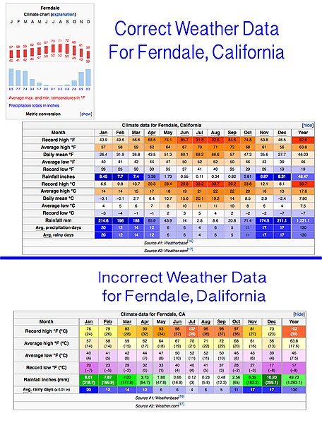 File:FerndaleWeatherChart.jpg