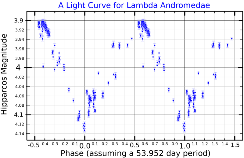 File:LambdaAndLightCurve.png