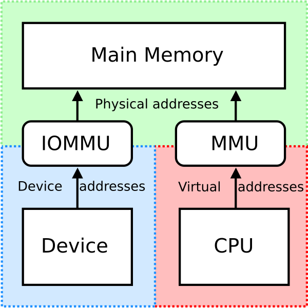 File:MMU and IOMMU.svg