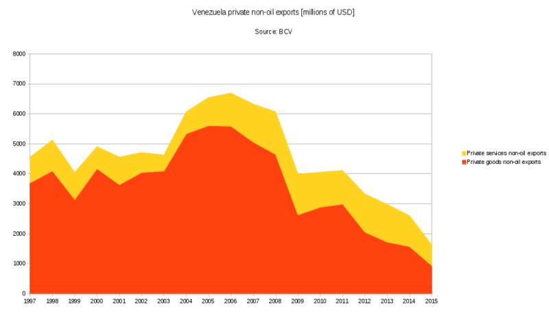 File:Venezuela-private-non-oil-exports.png