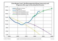 Recent Population Development and Projections (Population Development before Census 2011 (blue line); Recent Population Development according to the Census in Germany in 2011 (blue bordered line); Official projections for 2005-2030 (yellow line); for 2020-2030 (green line); for 2017-2030 (scarlet line)