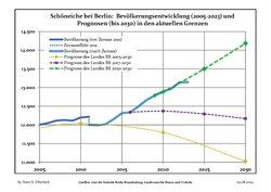 Recent Population Development and Projections (Population Development before Census 2011 (blue line); Recent Population Development according to the Census in Germany in 2011 (blue bordered line); Official projections for 2005-2030 (yellow line); for 2017-2030 (scarlet line); for 2020-2030 (green line)