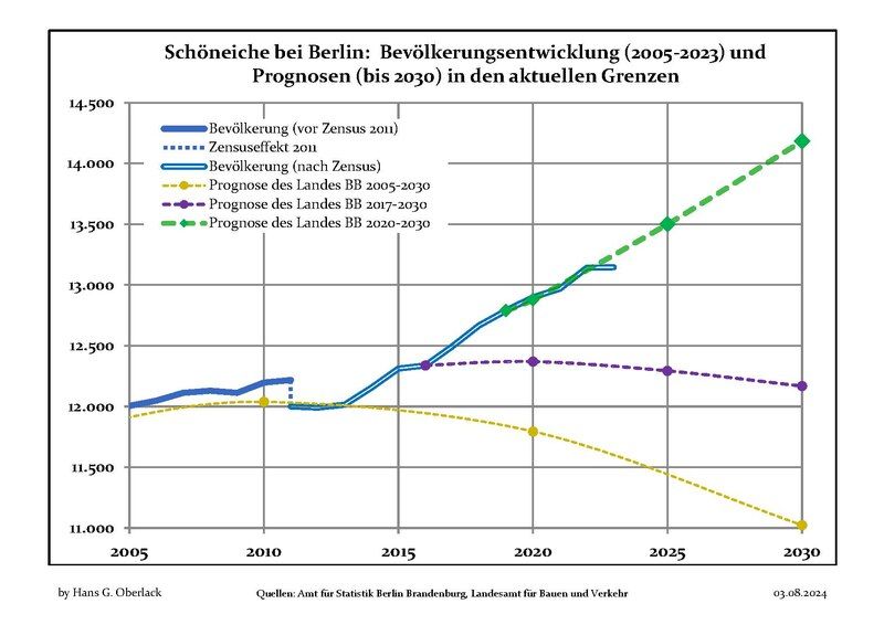 File:Bevölkerungsprognosen Schöneiche.pdf