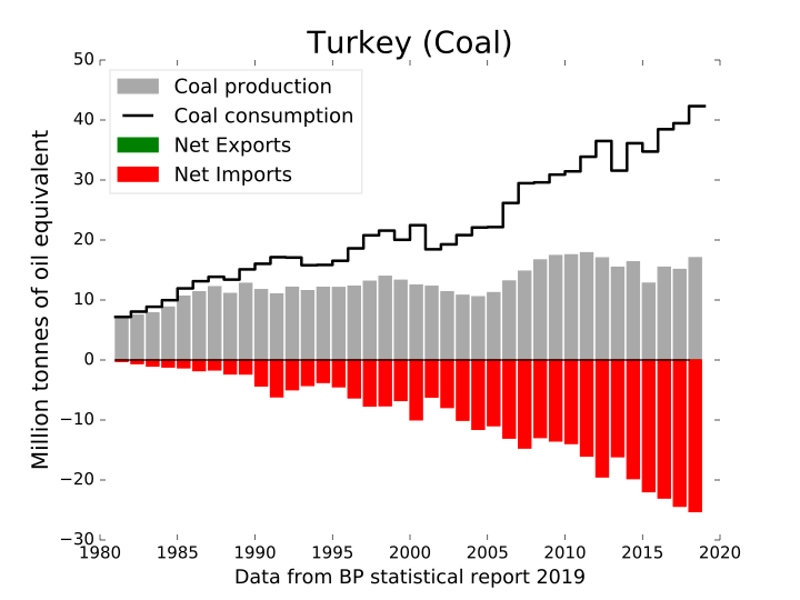 File:Coal Balance Turkey.svg