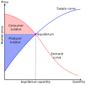 Consumer and producer surpluses