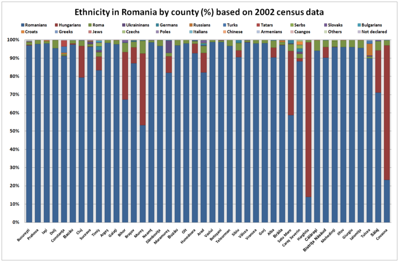 File:RoCensus2002Proc.png