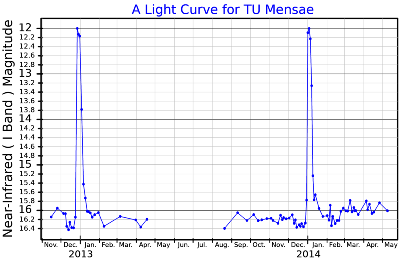 File:TUMenLightCurve.png