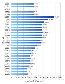 Circulation of AnimaniA between the years 2001 and 2008 according to IVW