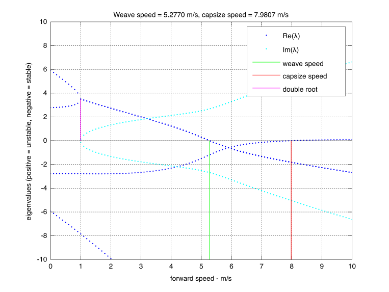 File:BicycleEigenvalues.svg