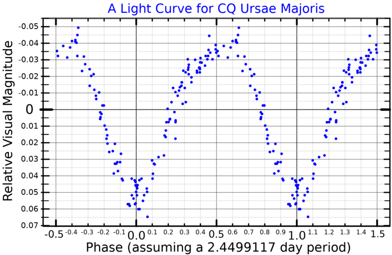 File:CQUMaLightCurve.png