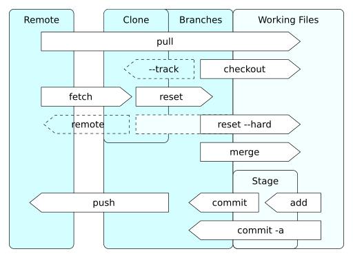 File:Git operations.svg