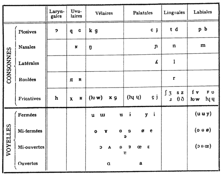 The 1921 vowel chart