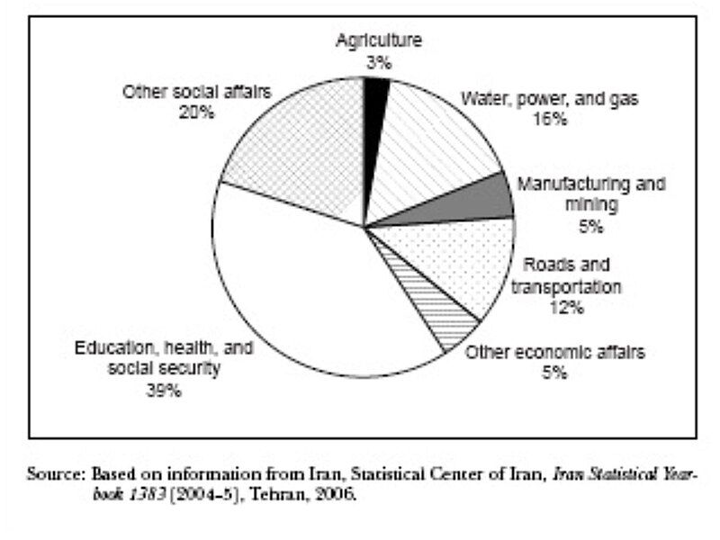 File:Socio-eco expenditures IRAN.jpg