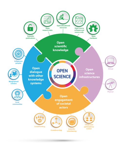 File:UNESCO-Open science-pillars-en.png