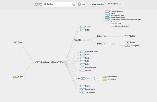 The etymological tree of the English word 'butter' as visualized by etytree