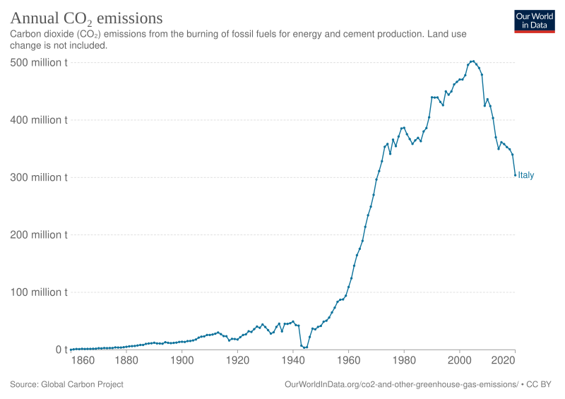 File:CO2 emissions Italy.svg