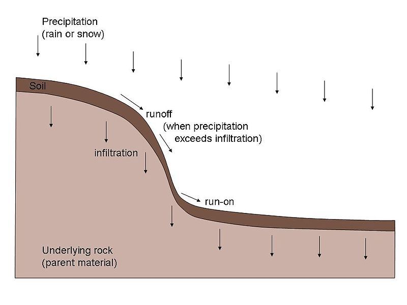 File:Catena of soils.jpg