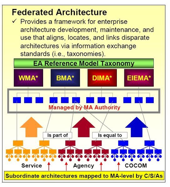 File:Federated Architecture.jpg