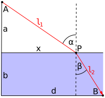 File:Fermat Snellius.svg