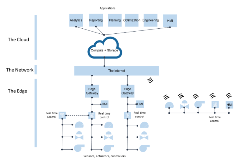 File:IIoT Architecture.png