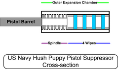 Cross-section drawing of a pistol suppressor, showing expansion chamber wrapped around inner suppressor assembly, and four wipes. The bullet pushes a bullet-diameter hole through the wipes, trapping propellant gas behind it entirely until the bullet has passed through the wipe completely